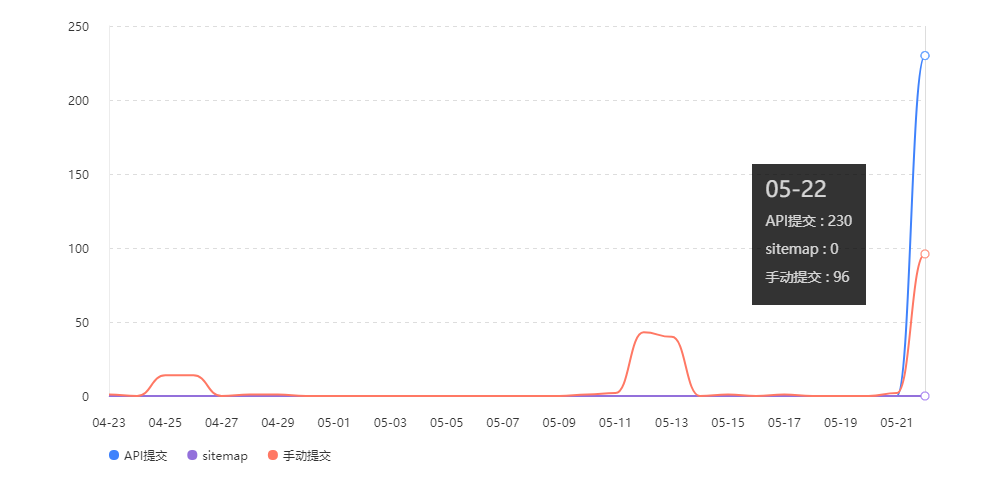 百度主動提交數據
